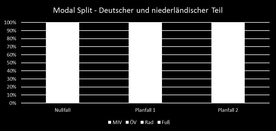 600 Radfahrten auf dem RSW 35.800 37.000 Wechsel von Pkw auf Rad 11.400 12.100 Tabelle 5: durchschnittliches Radverkehrsaufkommen, deutscher u.