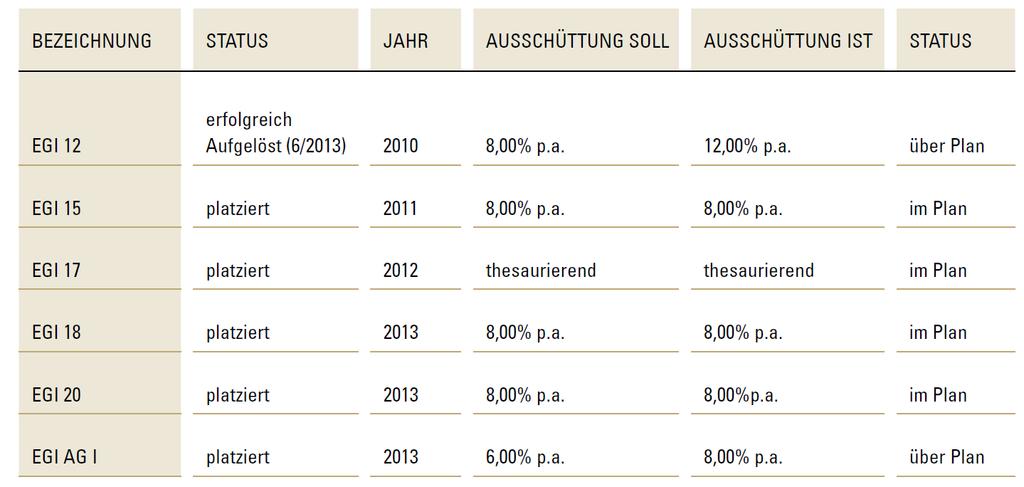 LEISTUNGSBILANZ Erfolgsbilanz der bisher öffentlich angebotenen Kapitalanlagen der Euro Grundinvest Gruppe Alle