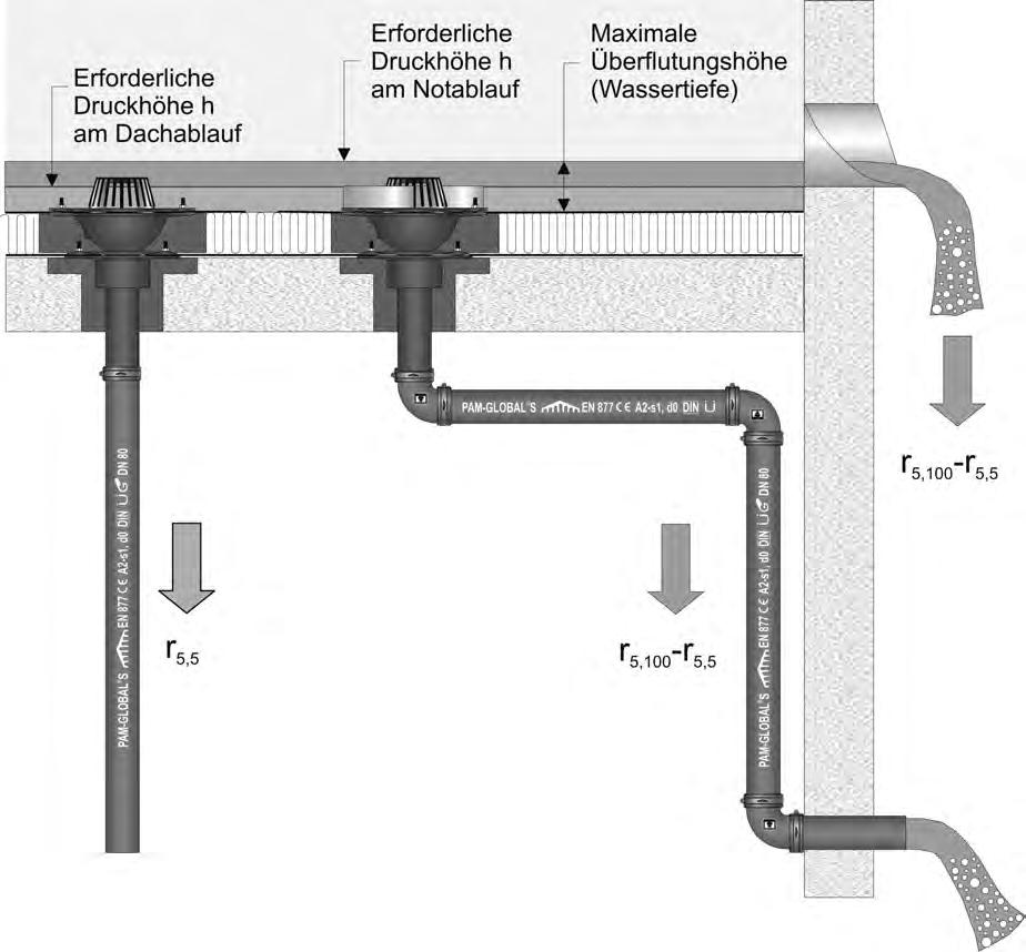 HDE Hochleistungs-Dach-EntwässerungsSystem EPAMS HDE-INO-GGG-Ablauf DN 80 mit Notüberlauf Beispiel einer Notentwässerung:.