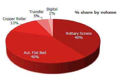 Daten und Fakten zu Inkjet Der textile Druckmarkt ist in verschiedene Segmente aufgeteilt Bisher ist der Digitaldruck-Anteil