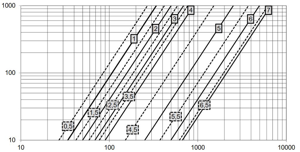 Druckdifferenz [hpa] DIN 1988-300 6.5 Einregulierung des Systems Jeder Zirkulationsstrang ist zum Abgleich mit einem Strangregulierventil zu versehen.