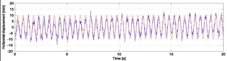 Verschiebung [mm] Verschiebung [mm] Rütteltisch- Resultate: 100 Hz Messungen 20 sec 12 cm «Wahre» Beweg.