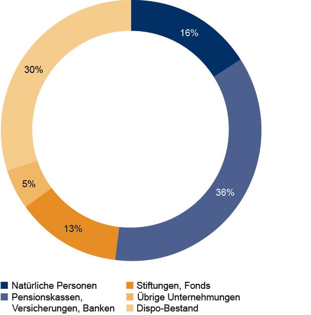 2. Finanzkennzahlen 2014 Zusammensetzung des Aktionariats Free Float per 31.12.2014: 100% (gem.