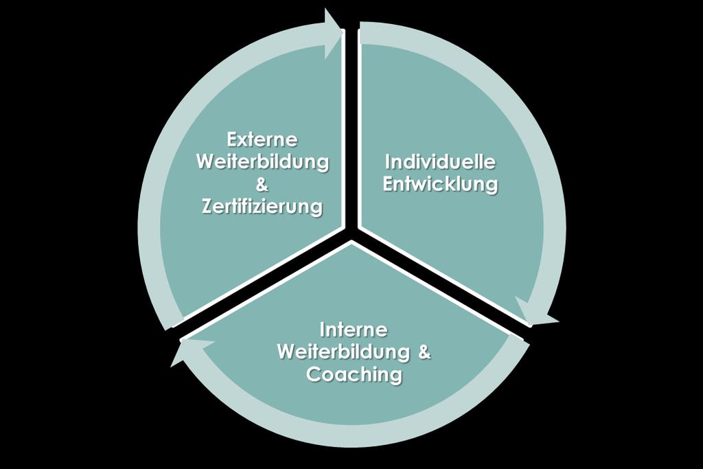 Weiterentwicklung von Soft Skills und Führungskompetenzen.