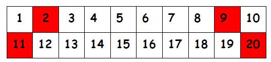 Vierersummen in Zahlenfeldern Darum geht es: Auf dem Zwanzigerfeld und der Hundertertafel lassen sich Muster geometrisch und arithmetisch deuten.