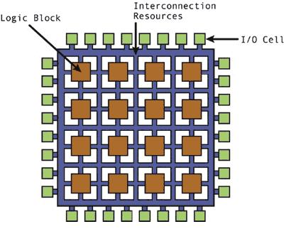 FPGA Figure from www.ni.