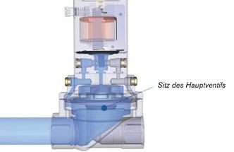 Vorgesteuertes Magnetventil mit 3/2-Wege-Pilotventil, z.b. Bürkert Typ 5282 und zugleich die Energieeffizienz verbessern.