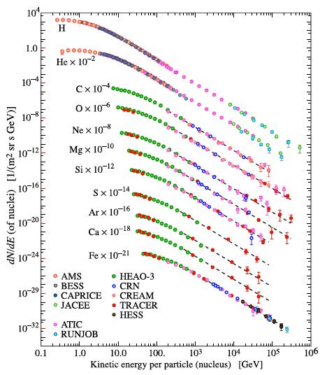 Zusammensetzung der KS Bei niedrigen Energien (bis ~ 10 14 ev) ist die Zusammensetzung der KS durch Ballon- und Satelliten- Experimente