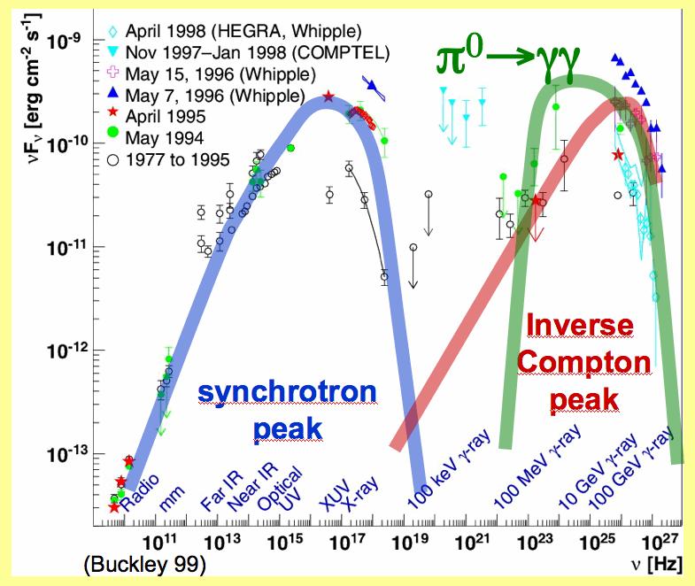 AGNs: Photon-Spektrum Typische Double Hump Struktur Beiträge von Synchrotronstrahlung und Inverse Compton von Elektronen, Hadronische