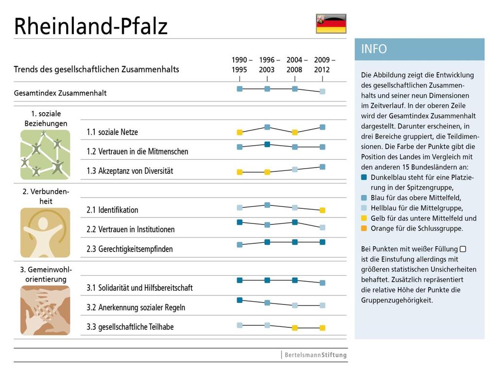 Bundesländerreport Radar gesellschaftlicher Zusammenhalt Gesellschaftlicher Zusammenhalt in Rheinland-Pfalz Einführung Gesellschaftlicher Zusammenhalt beschreibt die Qualität des gemeinschaftlichen