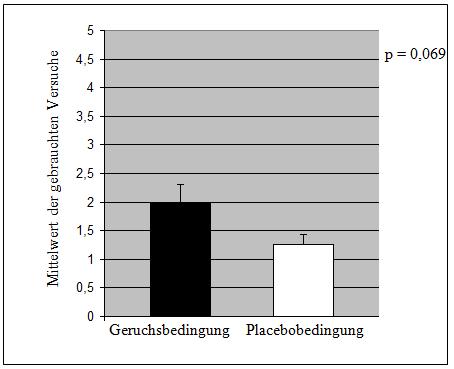 Abbildung 14: Abfrage der Gedächtnisleistung in Prozent der Version 2, Geruchsbedingung vs.