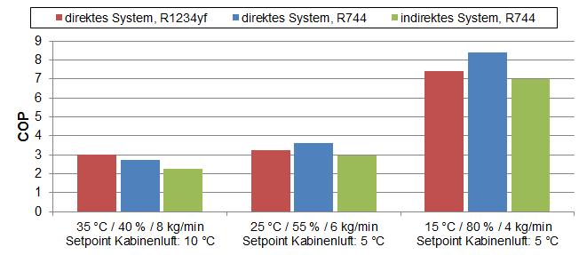 Simulationsergebnisse Kühlbetrieb COPVergleich Kühlbetrieb Direkte Kälteanlagen (R1234yf und R744) gegenüber der indirekten Kälteanlage (R744) COP direktes_system_kühlbetrieb = m