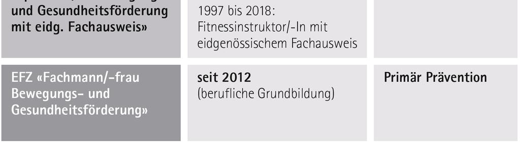 Diplom» ab 2018 Beschulung Erster Abschluss: 2020 «Spezialist/-in Bewegungsund Gesundheitsförderung mit eidg.