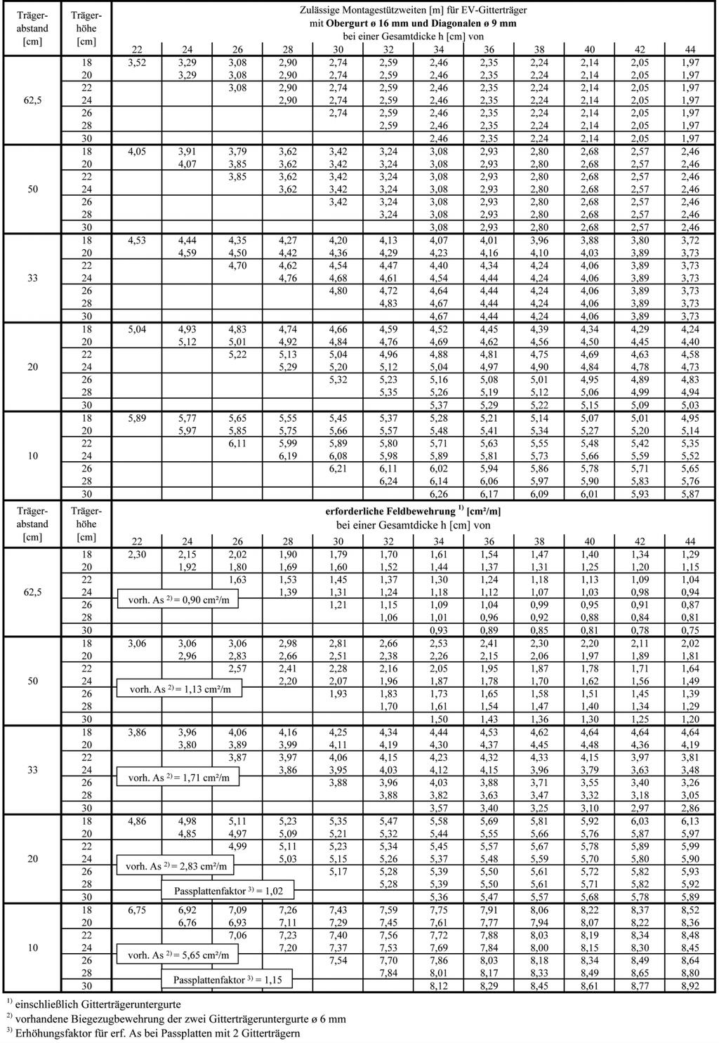 G. Bertram/J. Furche/J. Hegger/U. Bauermeister Zulässige Montagestützweiten von Elementdecken mit verstärkten Gitterträgern Tabelle 4.