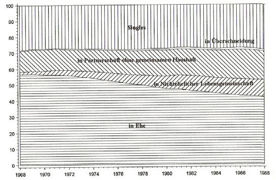 Verheiratetenquote nach Alter und Geburtsjahrgang (1988) Basis: Familiensurvey 1988 Quelle: Thomas Klein und Wolfgang Lauterbach (Hg.