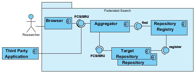 FCS Federated Content Search based on: SRU / CQL (Search/Retrieve via URL + Context Query