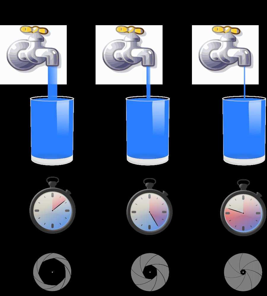 Belichtung: Menge+Zeit=Blende+Verschlußzeit In der Grafik sehen wir den Wasserstrahl. Unten ist die entsprechende Blende vom Foto abgebildet.