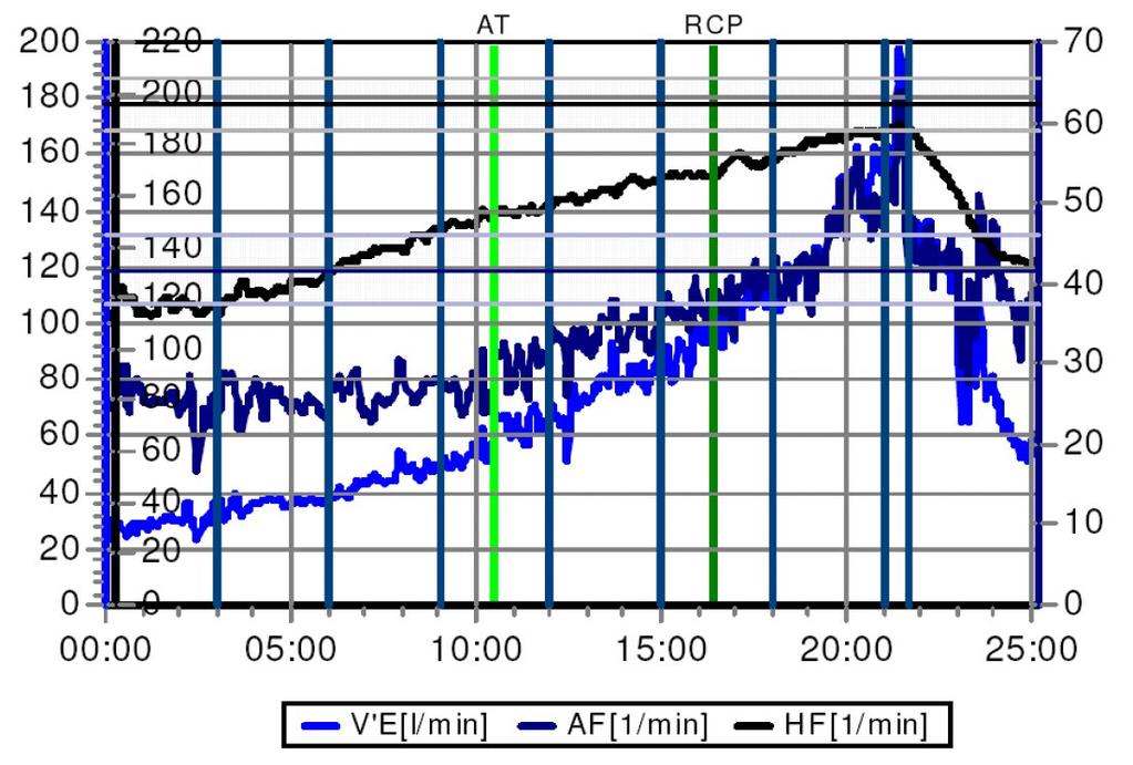 3.4 Atemfrequenz (AF) Die Atemfrequenz kennzeichnet die Zahl der Atemzüge pro Minute. Dieser Wert wird elektronisch oder per mathematische Integration bestimmt.