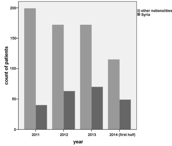 Fig 2. Number of patients presenting to emergency department by year and country of origin.