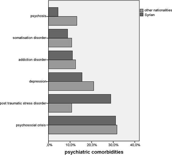 Fig 3. Overview of psychiatric co-morbidities by country of origin.