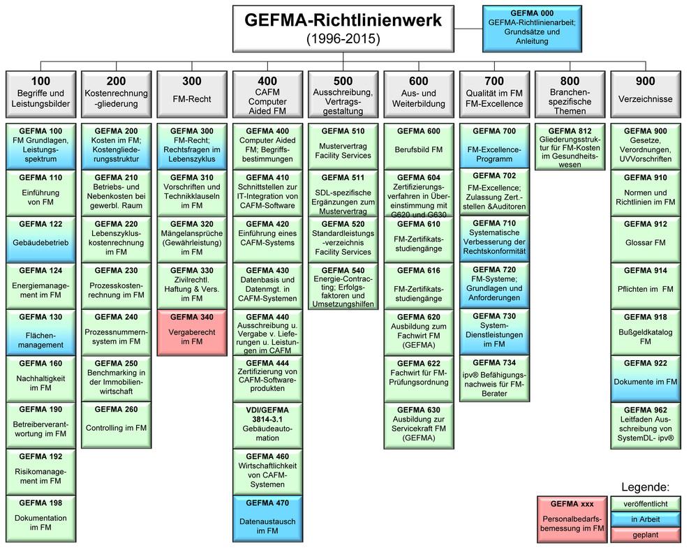 GEFMA 220 GEFMA e.v. - German Facility Management Association - 1989 gegründet versteht sich GEFMA als das deutsche Netzwerk der Entscheider im FM.