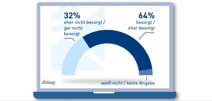 Fast zwei Drittel sorgen sich um Sicherheit ihrer persönlichen Daten Quelle: dimap-befragung im