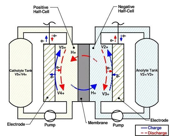 Stromspeicher - Redox Flow Leistungs- und Energieteil getrennt. Speicherinhalt durch Vergrößerung der Tanks erweiterbar.
