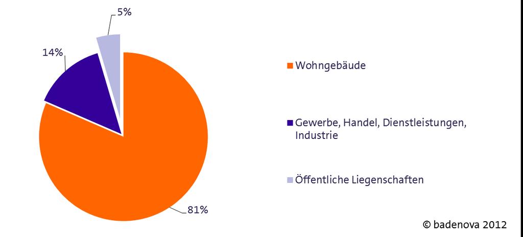 4. Energienutzung und CO2-Bilanz 25 Wärmeverbrauch in Oberwolfach abschätzen. Dieser beträgt mehr als 20 Mio. kwh pro Jahr.