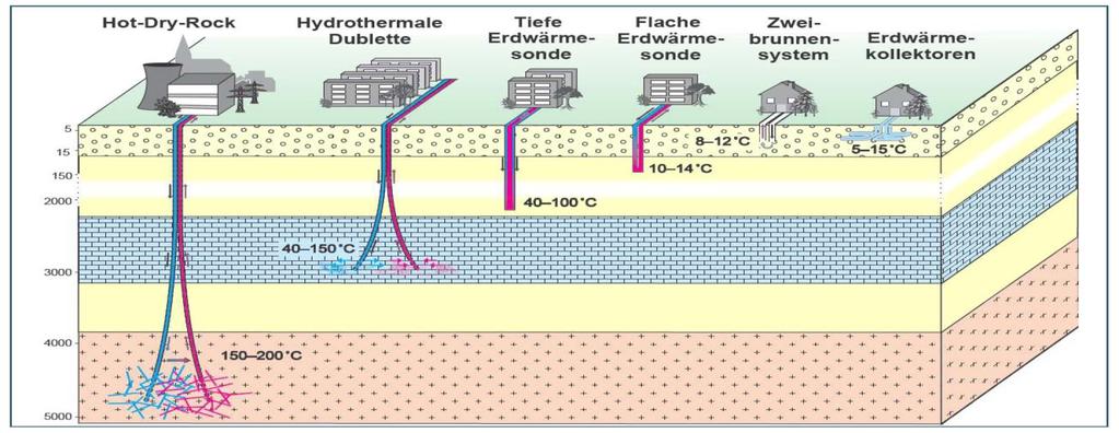 5. Potenziale Erneuerbarer Energien 44 Abbildung 30 - Übersicht über verschiedene Typen der Geothermienutzung.