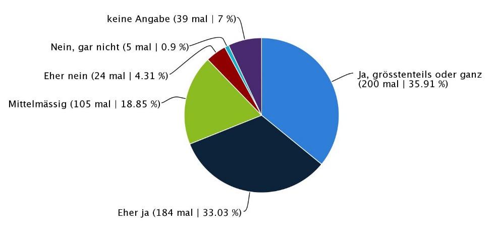 Haben Sie gefunden, was Sie gesucht haben?