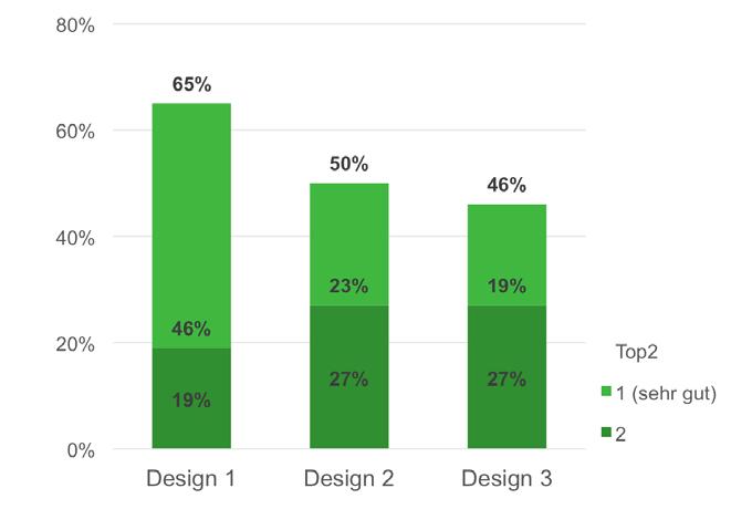 Persona Berlin 1 (26 Personen) Einzelbewertung der Designs 65% 50% 46% >> Präferiert Design 1 mërz
