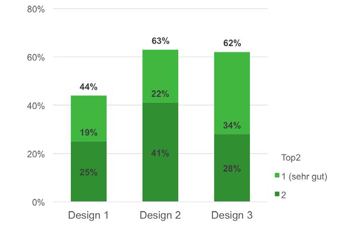 Persona Berlin 2 (32 Personen) Einzelbewertung der Designs 44% 63% 62% >> Mittelgute Werte für das 2. und 3.