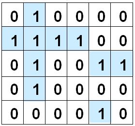 Connected Components Gesucht: zusammenhängende Komponenten wichtig für automatisierte Bildanalyse Algorithmus X k = (X k- B) A k =, 2, 3.