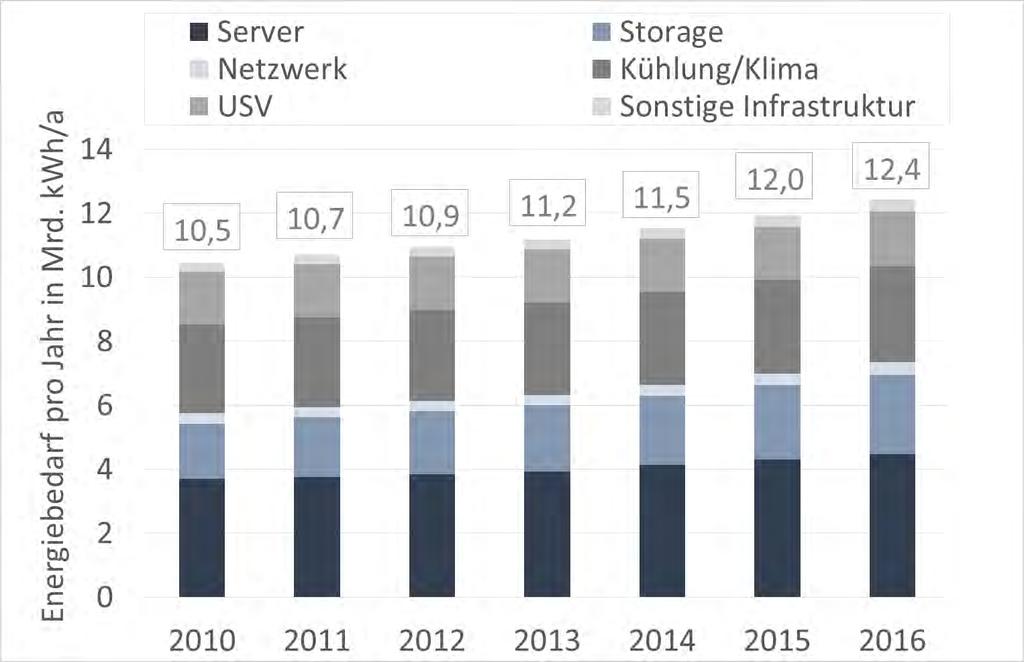 Ergebnis TEMPRO: Energiebedarf der Server und Rechenzentren in Deutschland 2016 Deutliche
