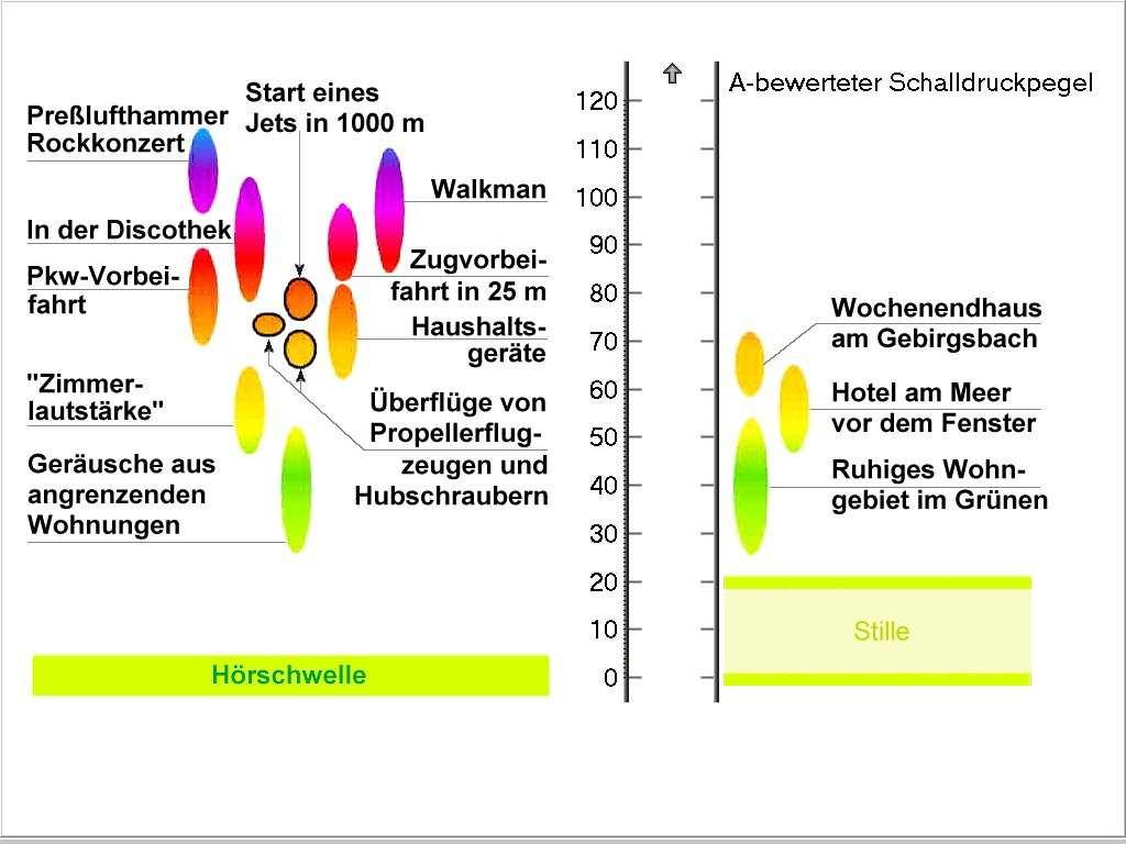Bremen 4 Lärmsituation in der Umwelt Steinzeit - Neuzeit Steinzeit Schallintensitätsbereich Neuzeit regelmäßig sehr häufig gelegentlich bis regelmäßig sehr selten Leise 0-40 db mäßig