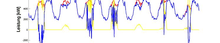 Direkteinspeisung Winterwoche: Lastgang 112 Zürich 20.03.2013 by Supercomputing Systems AG 4.6 Lösungsansatz 1: Kappung der Leistungsspitzen Es wird eine Grenze festgelegt (z.b. 70%), Tagesverlauf bei der Beispielsanlage die Einspeisung (60 kwp) am begrenzt 02.