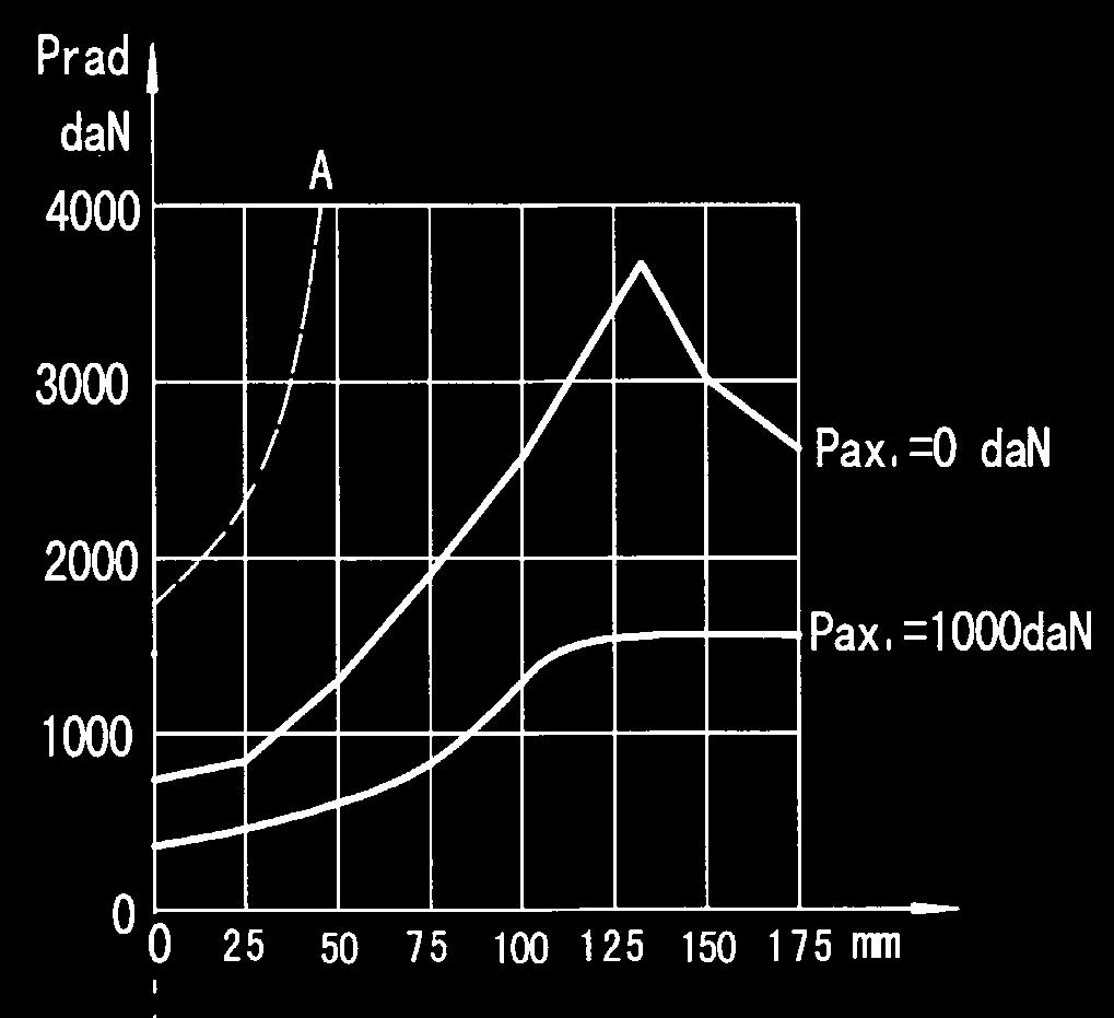 Die durchgezogenen Linien zeigen die zulässigen Radialbelastungen bei einer Lebensdauer von 3000h bei 200 U/min.