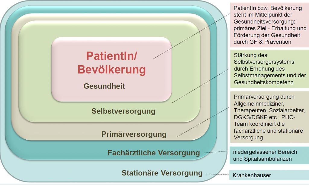 Primary Health Care Patienten- bzw.