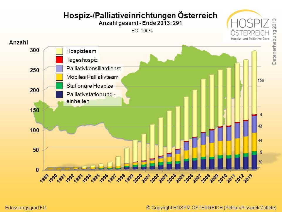 Palliativeinheiten sind Teil von onkologischen oder internen Abteilungen und verfügen über 2-4 Betten (s. Abb. 25). Abb. 25: Entwicklung pro Einrichtungsart 2011-2013 4.6.