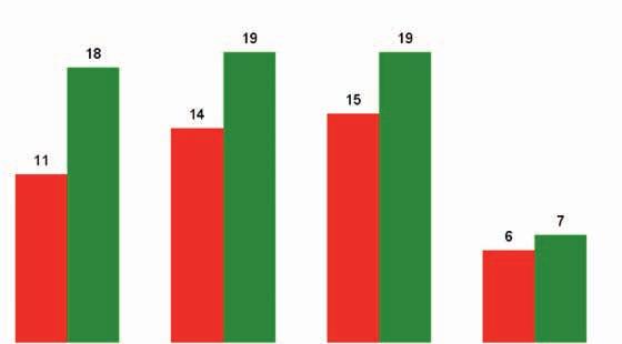 3 Beschäftigungsentwicklung und Personalbewegungen Besetzungsprobleme vor allem im Mittelstand Wie der Blick auf die Betriebsgrößen der Betriebe mit Problemen zeigt, ist es überall schwieriger