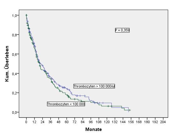 23 4.2 Prognoseevalutation von einzeln Variablen 4.2.1 Überleben in Abhängigkeit von Thrombozyten bei der Erstdiagnose In der Tabelle 21 und Abbildung 1 wird das Überleben in Anhängigkeit von der