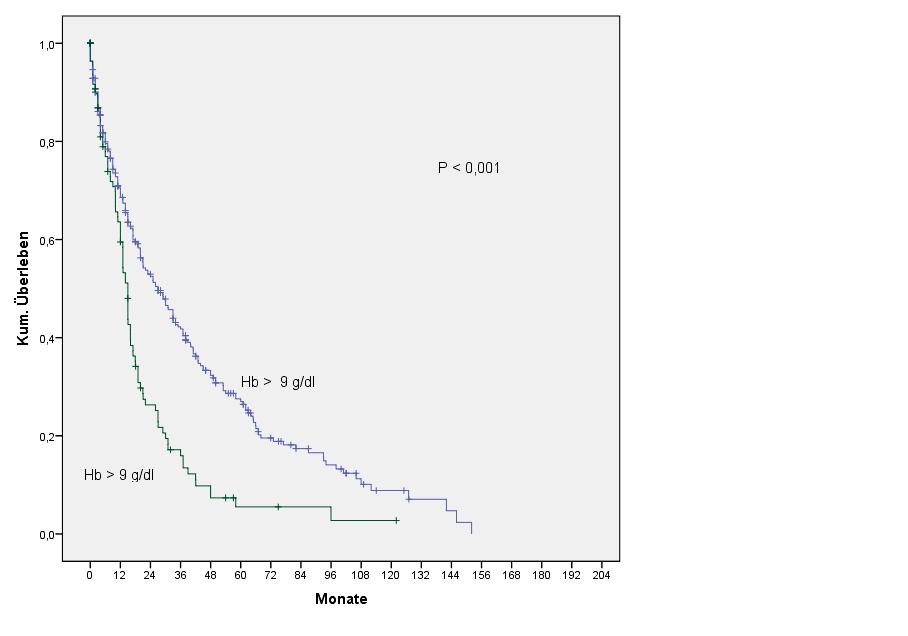 24 4.2.2 Überleben in Abhängigkeit von Hämoglobin bei Erstdiagnose Tabellen 22 und Abbildung 2 zeigen den Einfluss des Hämoglobin-Wertes bei Erstdiagnose auf die Überlebenszeit der gesamten CMML-Gruppe.