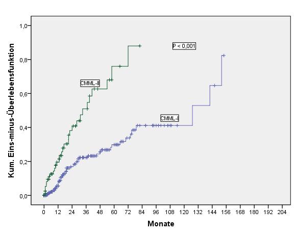 unterschieden werden. Patienten mit CMML-2 (n=98) haben ein deutlich höheres Risiko einer AML-Entwicklung (p< 0.001) im Vergleich zu den Patienten mit CMML- 1(n= 362).