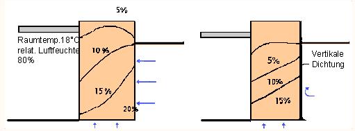2.1.4 Vertikalabdichtungen: Freilegen und Säubern des Kellermauerwerks, Anbringen einer Vertikalabdichtung und eventuell zusätzlich eine