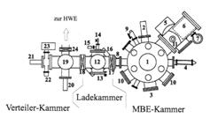 2.1. Aufbau der MBE-Anlage 7 Abbildung 2.1: Schematischer Aufbau der MBE-Anlage (von oben betrachtet) [3].