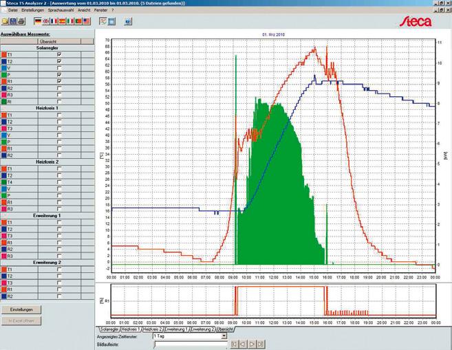 ANLAGENAUSWERTUNG mit der Software Steca TS Analyser 2 Die Solarregler Steca TR A503 TTR und Steca TR 0603mc+ können