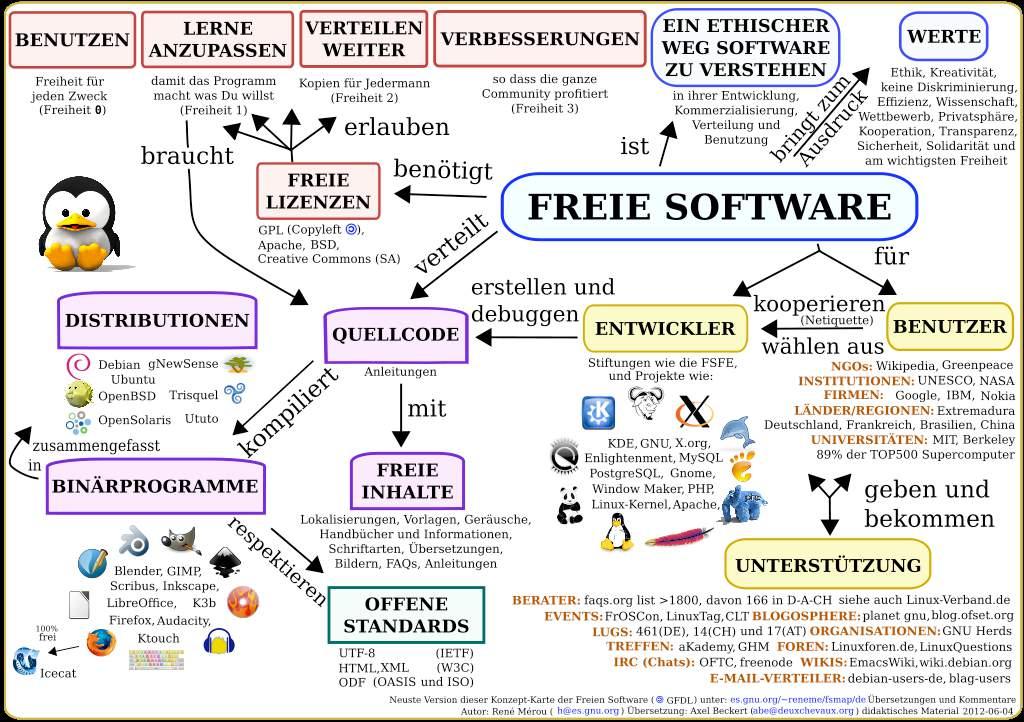 Konzept-karte der Freien Software von Trebol6 - Eigenes