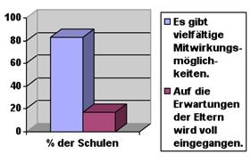 Austausch über die Lernentwicklung der Kinder Einhelliges Feedback der GEV war, dass Eltern in der Mehrheit auf eine möglichst differenzierte Information über die Entwicklung ihrer Kinder Wert legen.