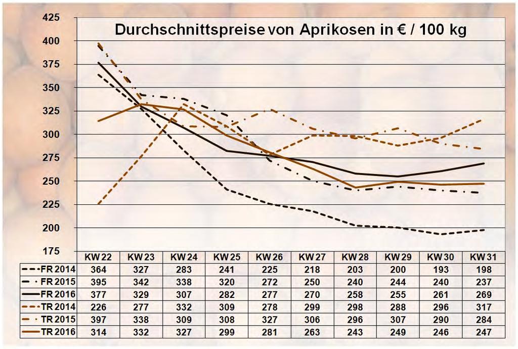 Aprikosen Marktbericht - OBST - GEMÜSE - SÜDFRÜCHTE - mit Beiträgen von den Großmärkten Frankfurt a.m., Hamburg, Köln, München und Berlin KW 31 / 16 vom 10.08.