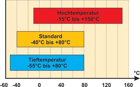 So sind die Antriebe für den Standard- Temperaturbereich nun für Umgebungstemperaturen bis -40 C geeignet.